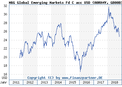 Chart: M&G Global Emerging Markets Fd C acc USD) | GB00B3FFY310